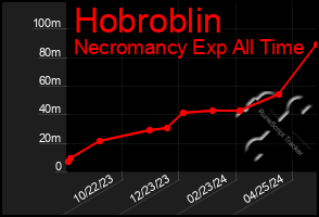 Total Graph of Hobroblin