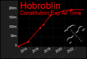 Total Graph of Hobroblin