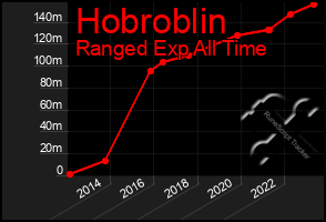 Total Graph of Hobroblin