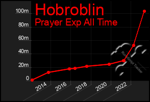 Total Graph of Hobroblin