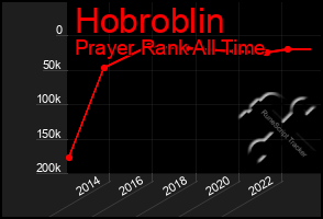 Total Graph of Hobroblin