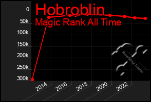 Total Graph of Hobroblin