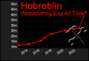 Total Graph of Hobroblin