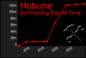 Total Graph of Hobune