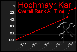 Total Graph of Hochmayr Kar