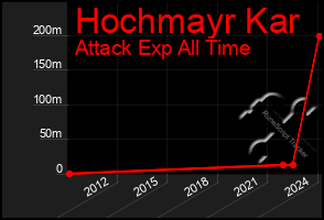 Total Graph of Hochmayr Kar