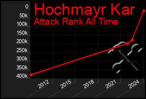 Total Graph of Hochmayr Kar