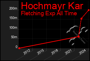 Total Graph of Hochmayr Kar