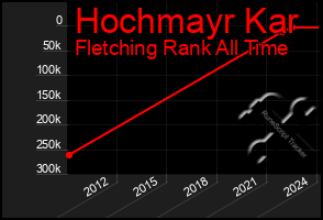 Total Graph of Hochmayr Kar