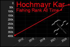 Total Graph of Hochmayr Kar