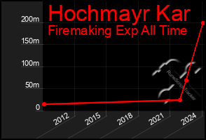 Total Graph of Hochmayr Kar