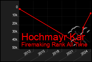 Total Graph of Hochmayr Kar