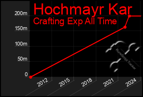 Total Graph of Hochmayr Kar