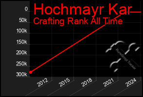 Total Graph of Hochmayr Kar