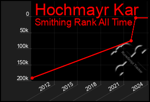 Total Graph of Hochmayr Kar