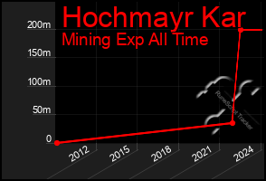 Total Graph of Hochmayr Kar