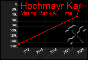 Total Graph of Hochmayr Kar