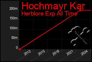 Total Graph of Hochmayr Kar