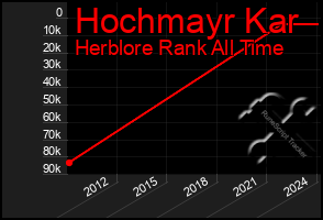 Total Graph of Hochmayr Kar