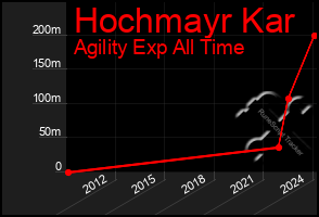 Total Graph of Hochmayr Kar