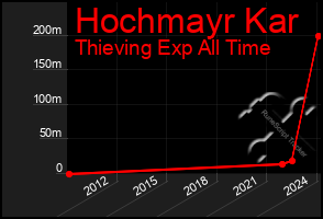 Total Graph of Hochmayr Kar