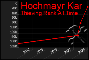 Total Graph of Hochmayr Kar