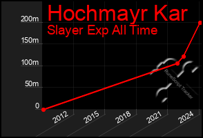 Total Graph of Hochmayr Kar