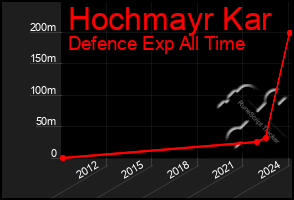 Total Graph of Hochmayr Kar