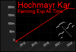 Total Graph of Hochmayr Kar