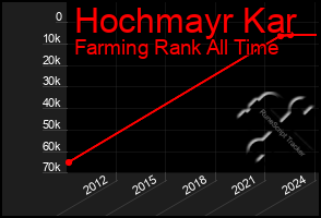 Total Graph of Hochmayr Kar