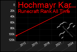 Total Graph of Hochmayr Kar