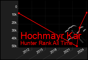 Total Graph of Hochmayr Kar