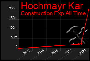 Total Graph of Hochmayr Kar