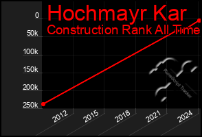 Total Graph of Hochmayr Kar