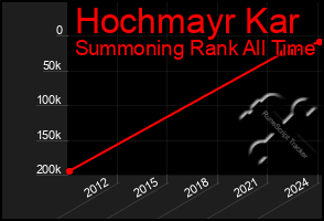 Total Graph of Hochmayr Kar