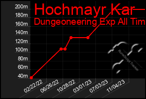 Total Graph of Hochmayr Kar