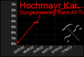 Total Graph of Hochmayr Kar