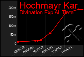 Total Graph of Hochmayr Kar