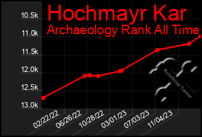 Total Graph of Hochmayr Kar