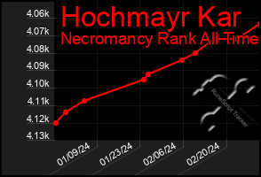 Total Graph of Hochmayr Kar