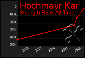 Total Graph of Hochmayr Kar