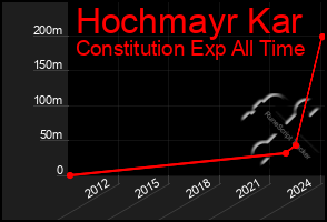 Total Graph of Hochmayr Kar