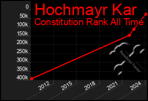 Total Graph of Hochmayr Kar