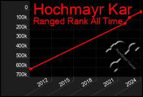 Total Graph of Hochmayr Kar