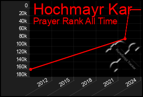 Total Graph of Hochmayr Kar