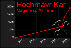 Total Graph of Hochmayr Kar