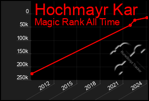 Total Graph of Hochmayr Kar