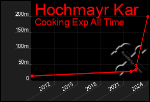 Total Graph of Hochmayr Kar