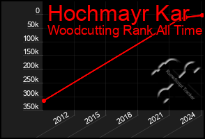 Total Graph of Hochmayr Kar