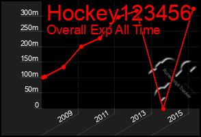 Total Graph of Hockey123456